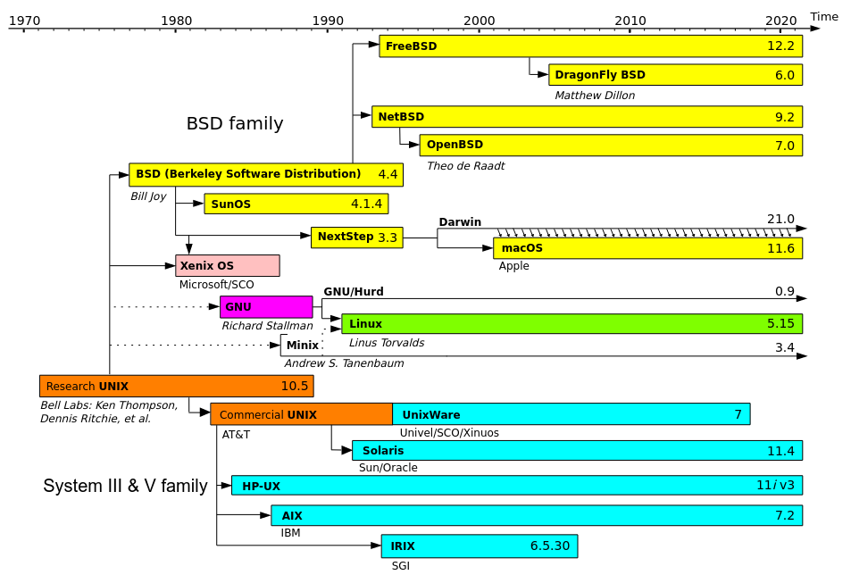 Unix timeline